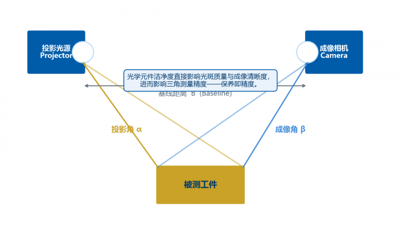 图 1　结构光三角测量原理示意图
