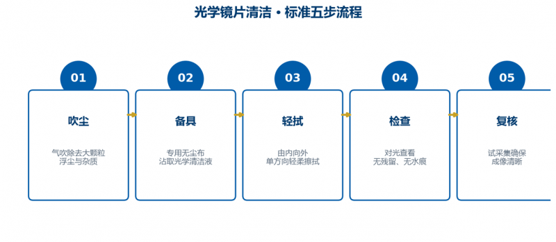 图 2　光学镜片清洁五步流程