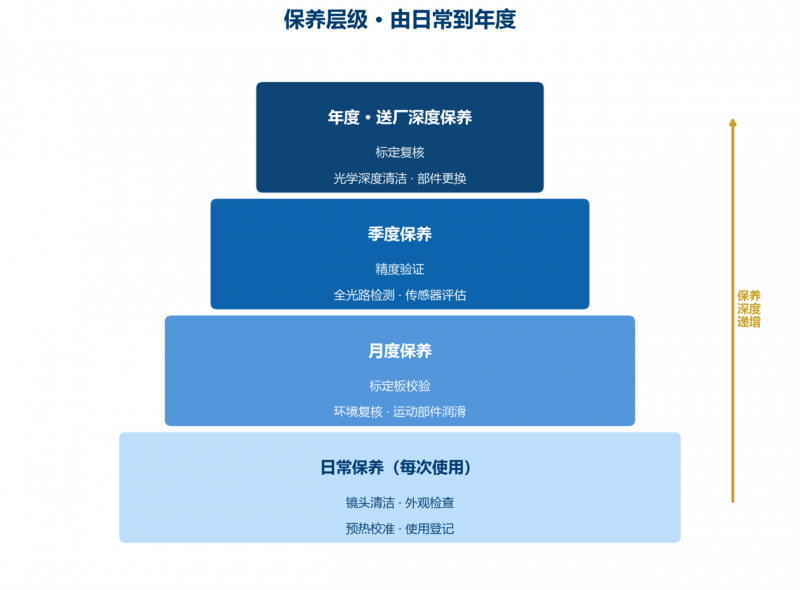 图 4　保养层级金字塔：由日常到年度