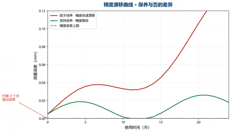 图 5　精度漂移曲线：坚持保养 vs 疏于保养