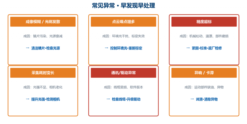图 6　常见异常速查：现象 · 成因 · 处置